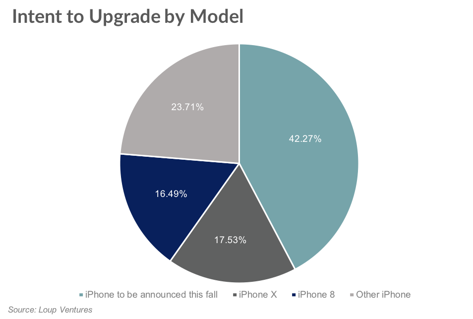 Half of iPhone Users Probably Plan to Upgrade to a New Model Soon