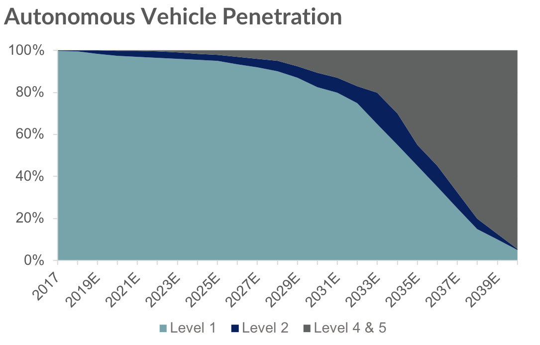 Autonomous-Vehicle-Penetration