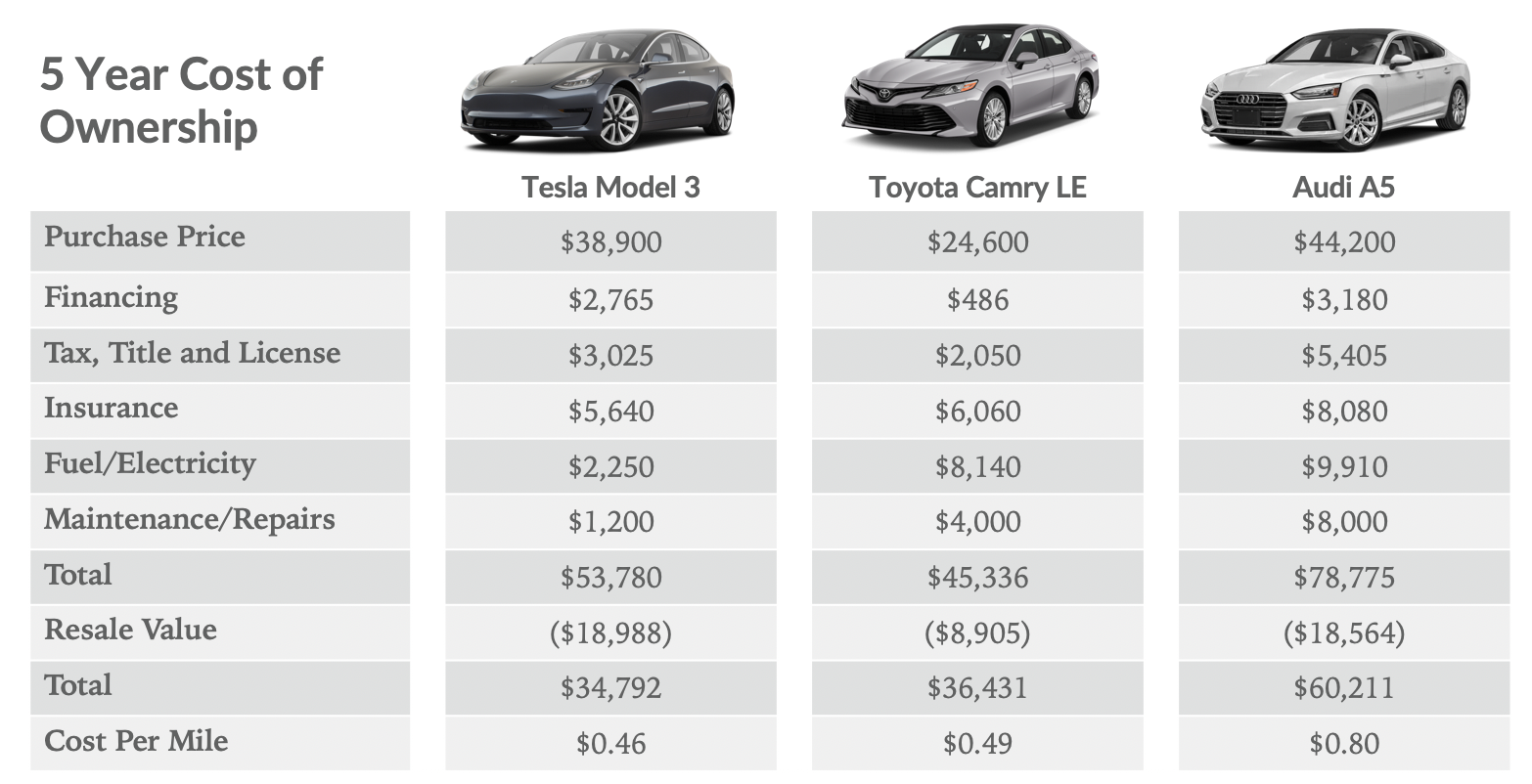 Tesla Model 3 Cost of Ownership Slightly Cheaper Than a Camry | Loup Ventures1566 x 802